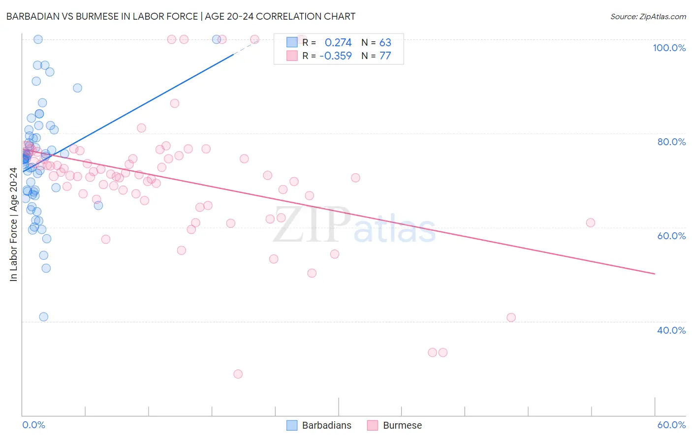 Barbadian vs Burmese In Labor Force | Age 20-24
