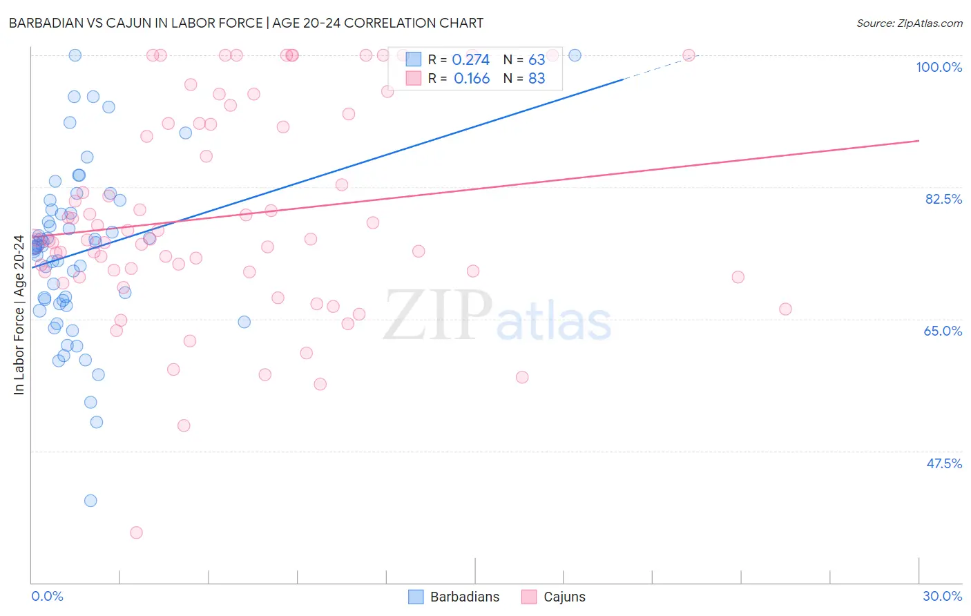 Barbadian vs Cajun In Labor Force | Age 20-24