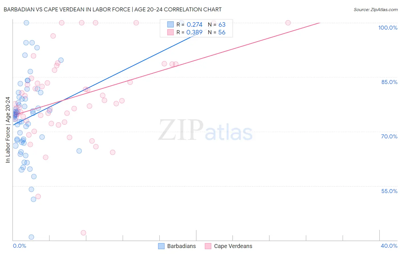 Barbadian vs Cape Verdean In Labor Force | Age 20-24