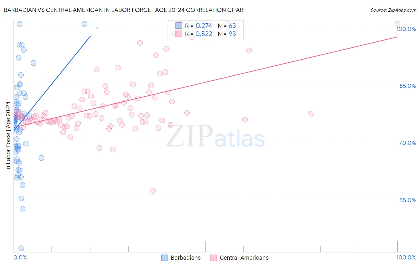 Barbadian vs Central American In Labor Force | Age 20-24