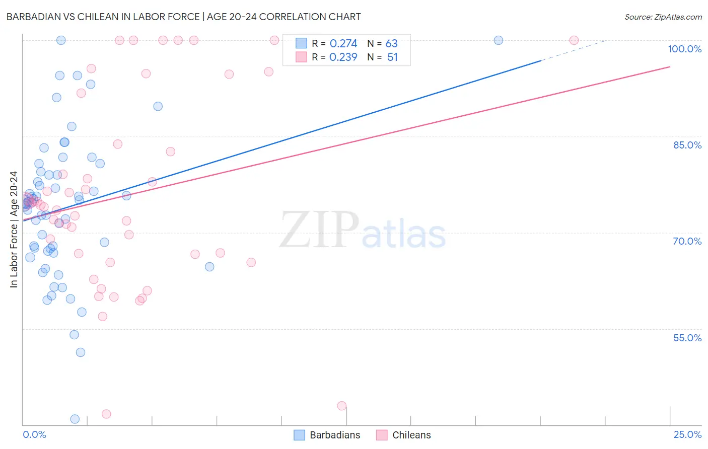 Barbadian vs Chilean In Labor Force | Age 20-24