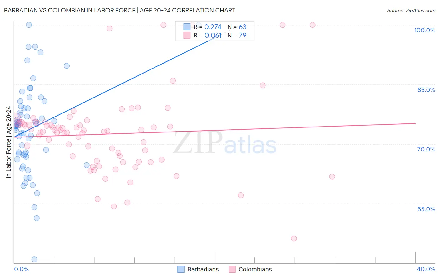 Barbadian vs Colombian In Labor Force | Age 20-24