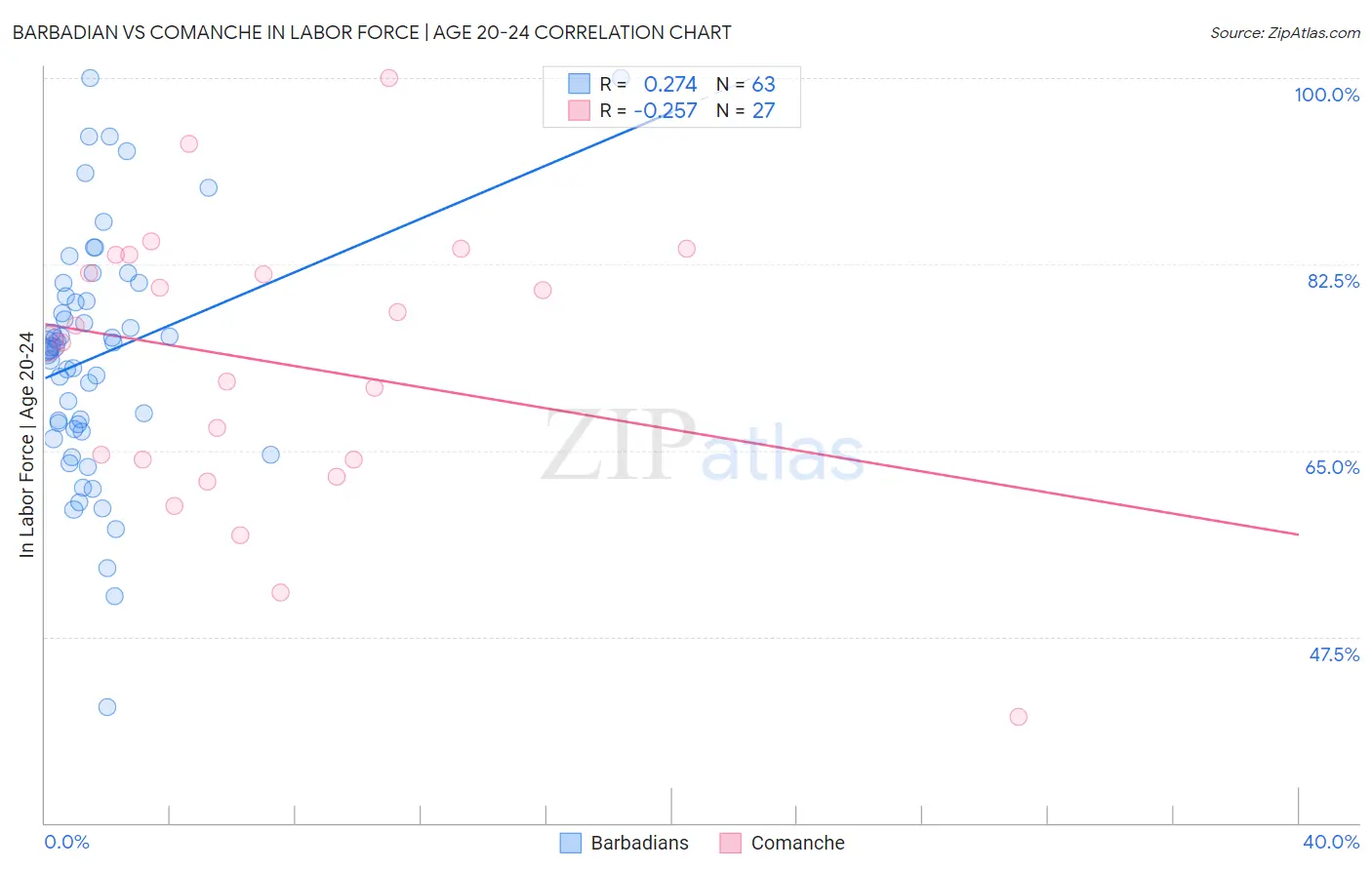 Barbadian vs Comanche In Labor Force | Age 20-24