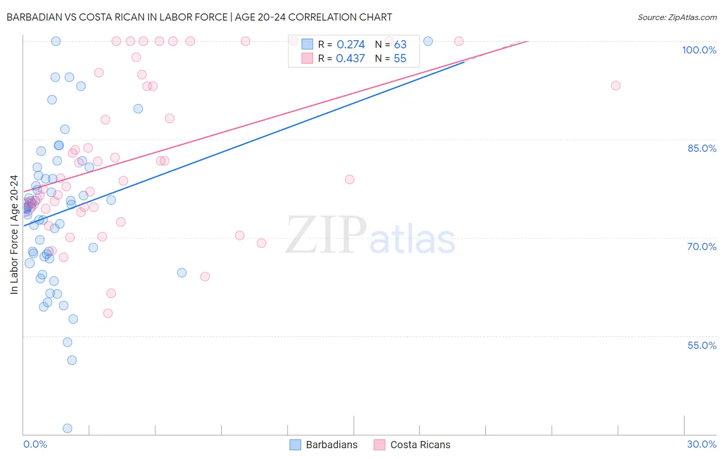 Barbadian vs Costa Rican In Labor Force | Age 20-24