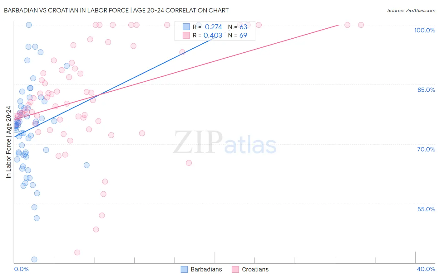 Barbadian vs Croatian In Labor Force | Age 20-24