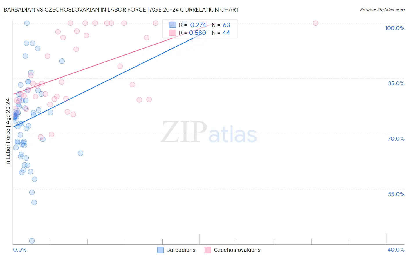Barbadian vs Czechoslovakian In Labor Force | Age 20-24