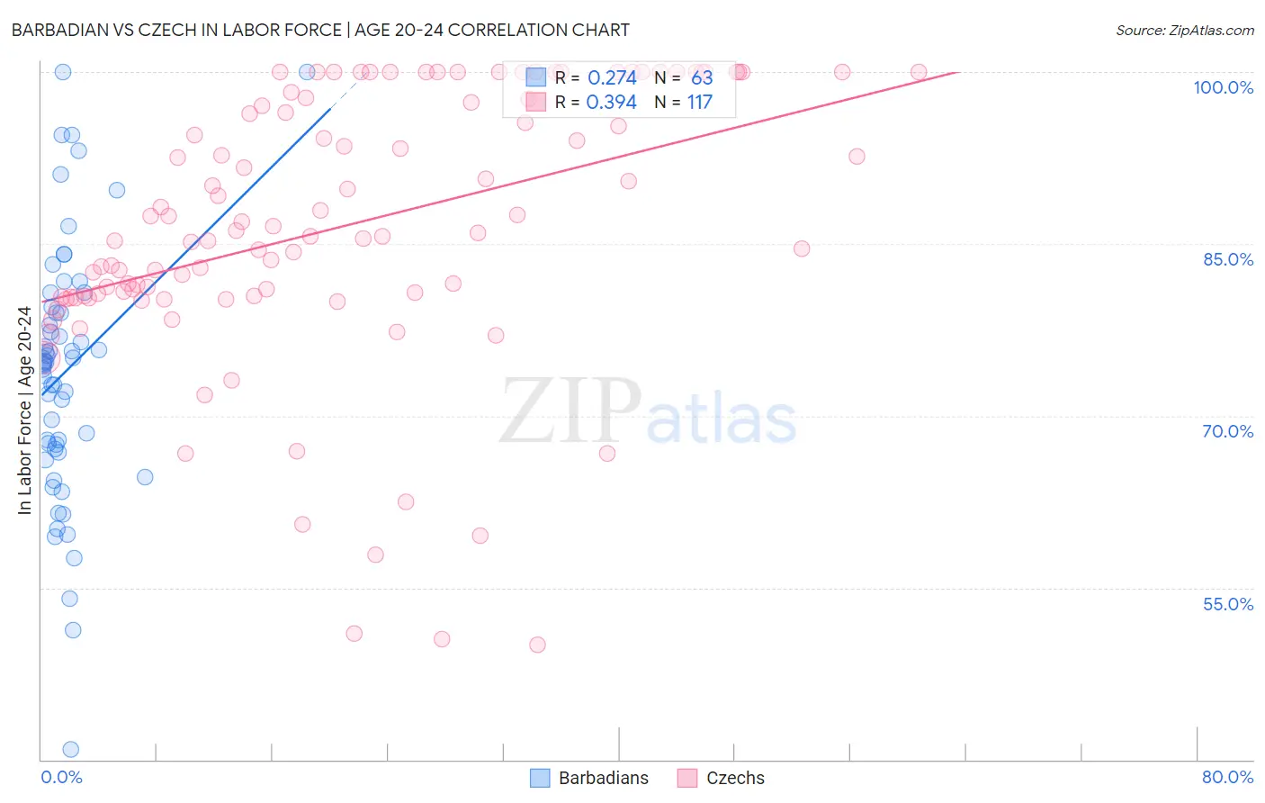 Barbadian vs Czech In Labor Force | Age 20-24