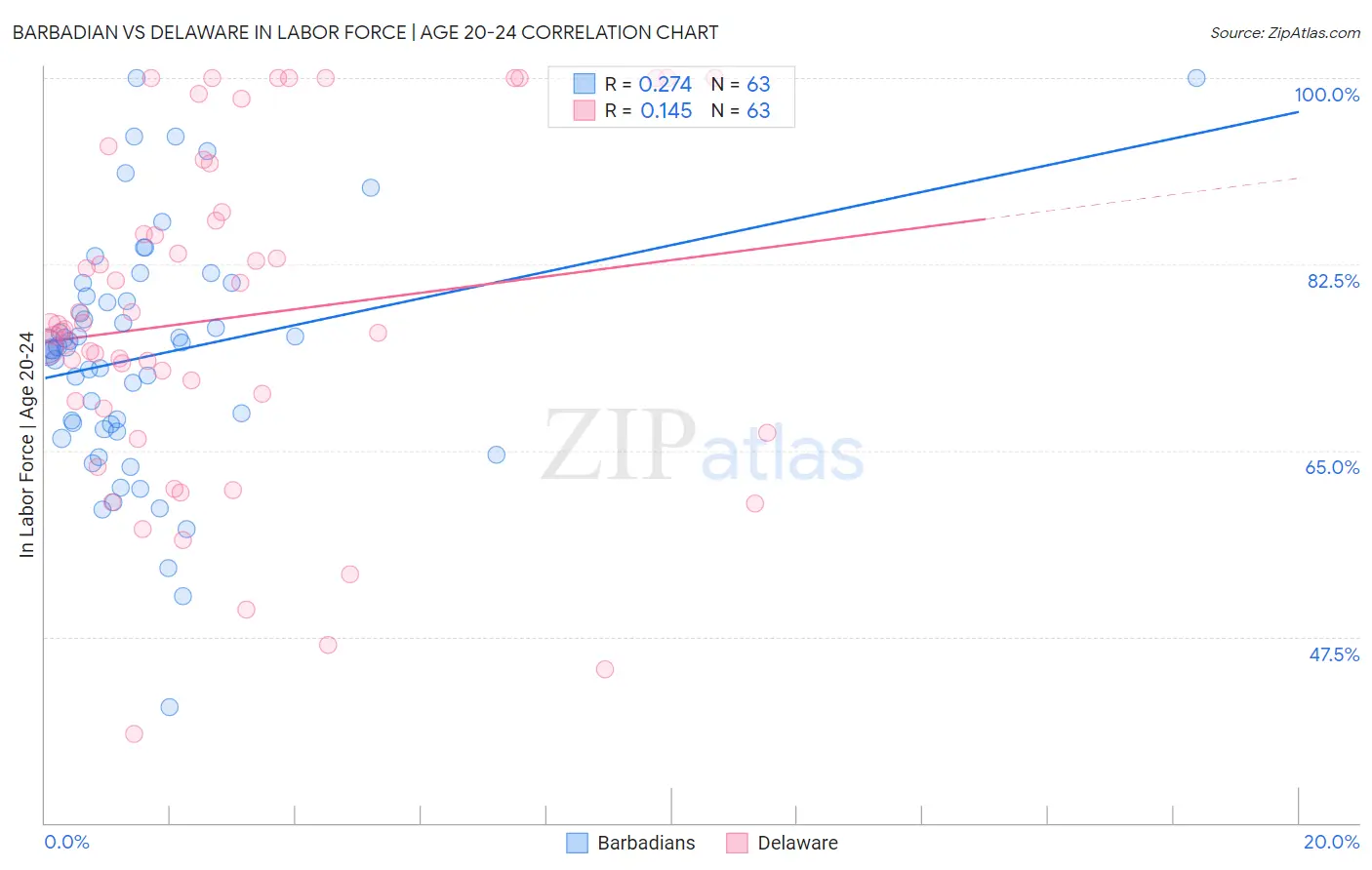 Barbadian vs Delaware In Labor Force | Age 20-24