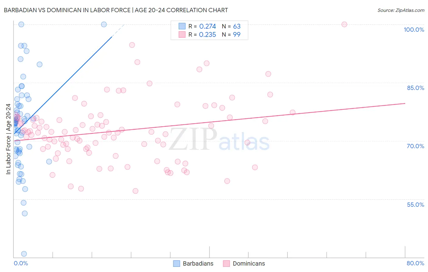 Barbadian vs Dominican In Labor Force | Age 20-24