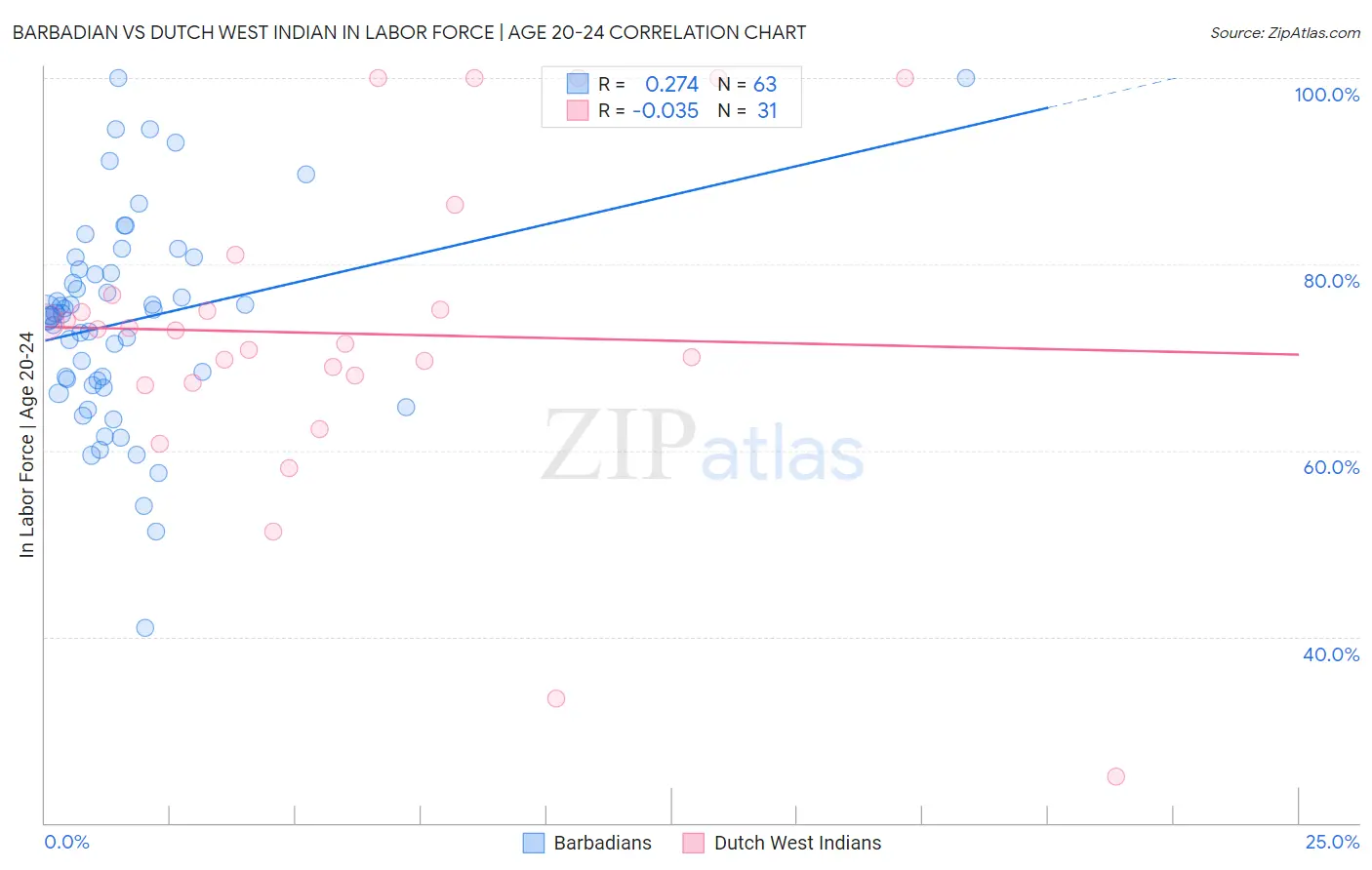 Barbadian vs Dutch West Indian In Labor Force | Age 20-24