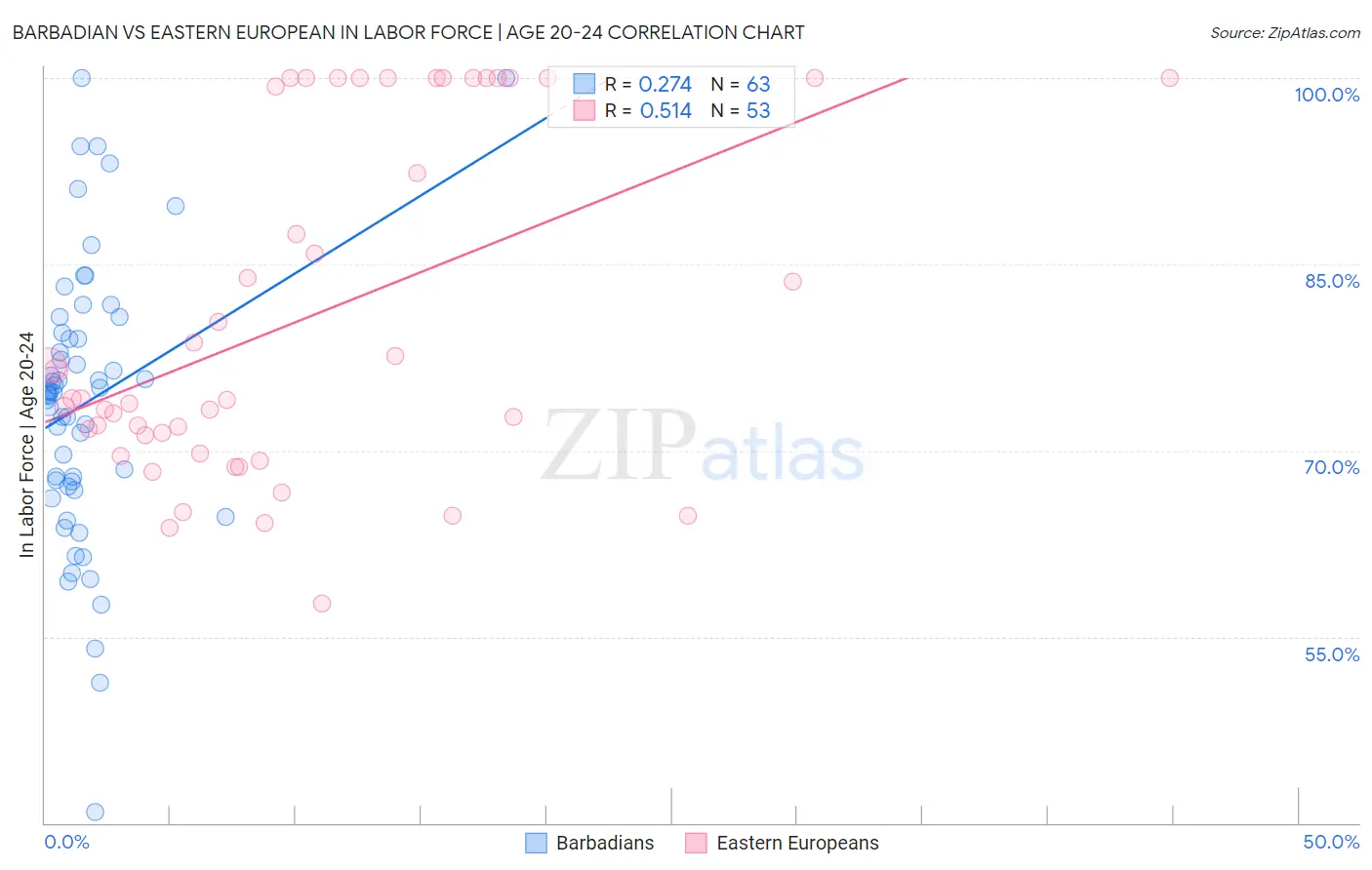 Barbadian vs Eastern European In Labor Force | Age 20-24