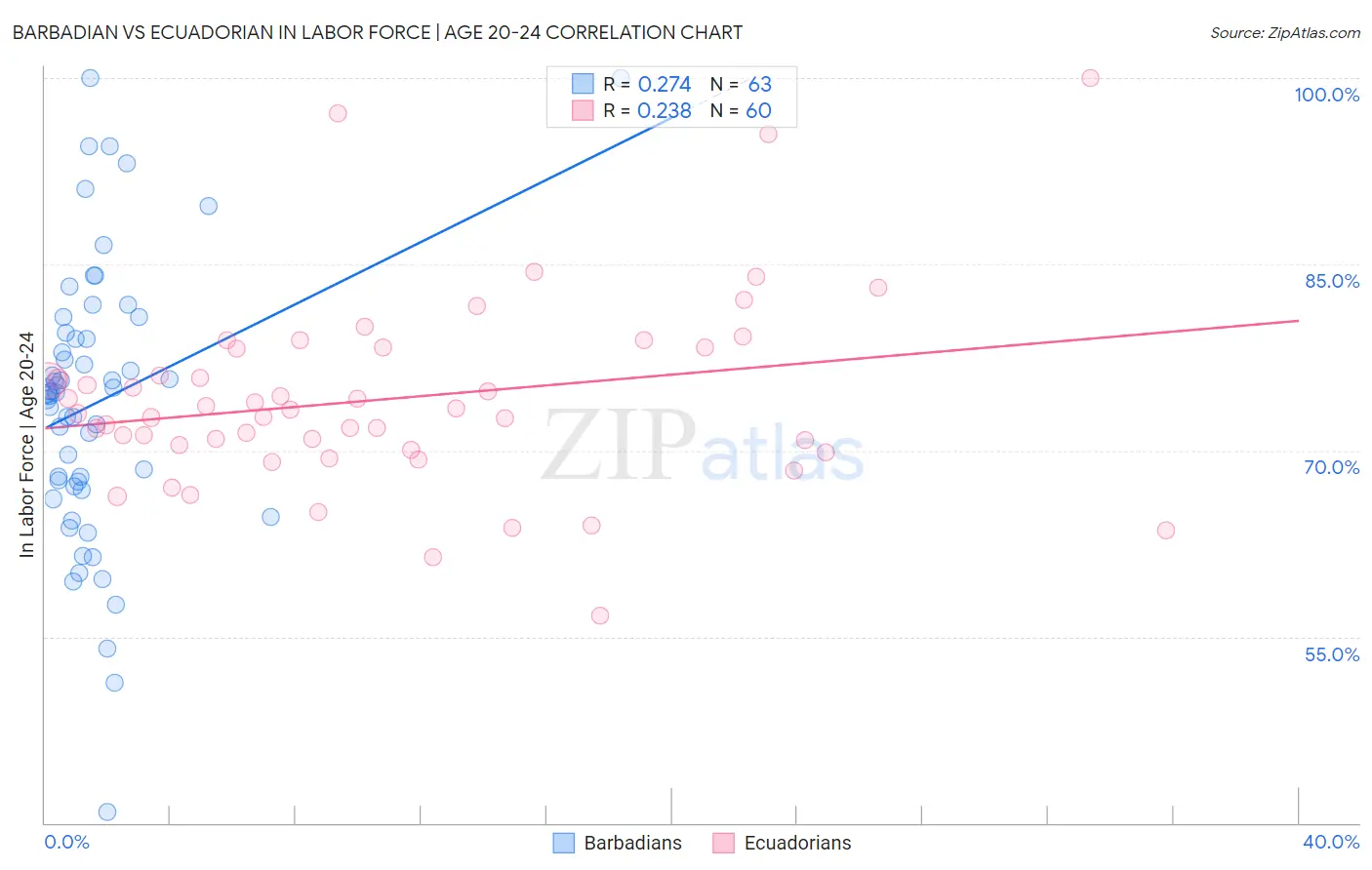 Barbadian vs Ecuadorian In Labor Force | Age 20-24