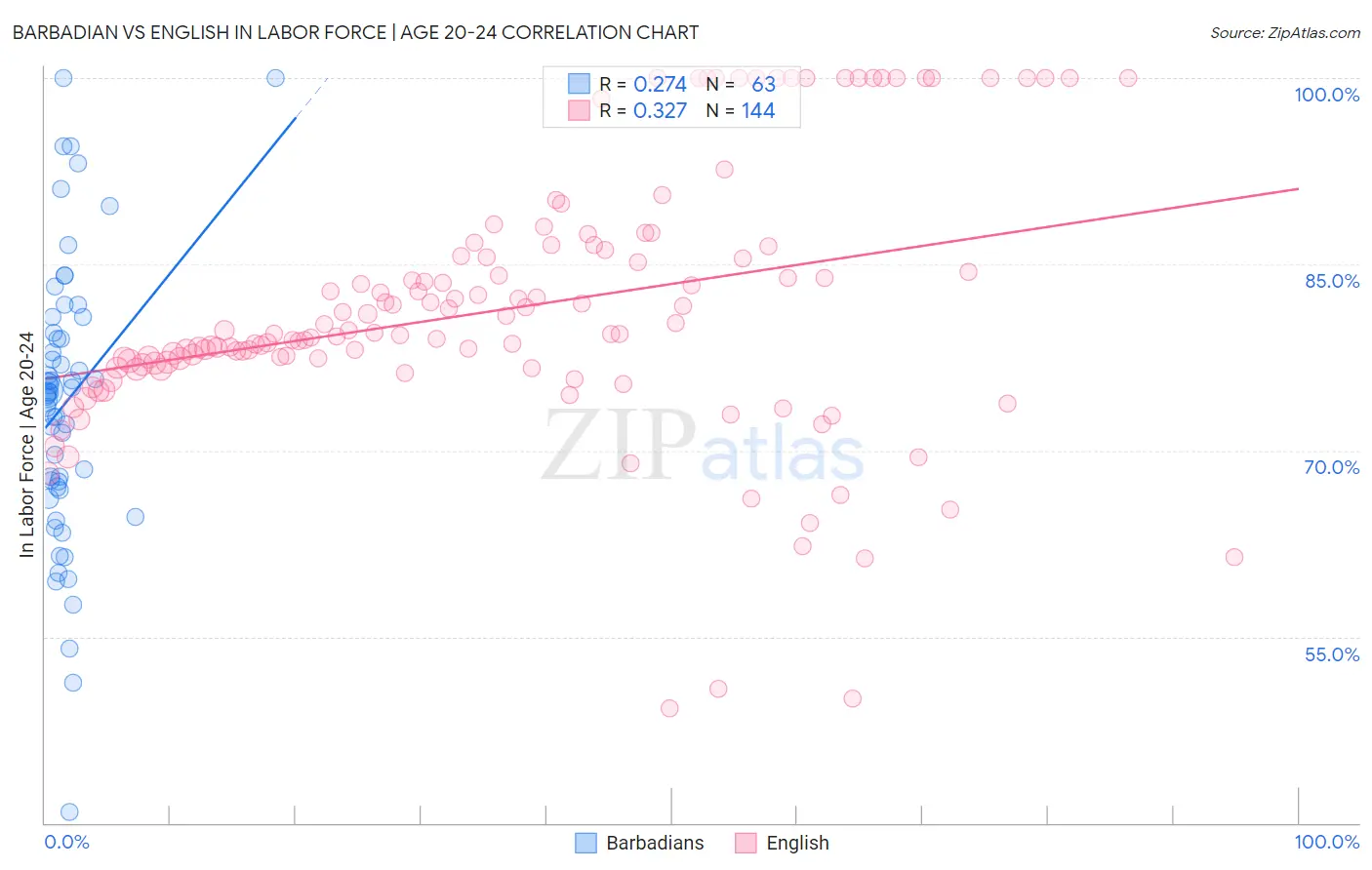 Barbadian vs English In Labor Force | Age 20-24