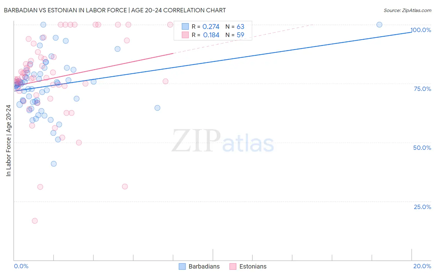 Barbadian vs Estonian In Labor Force | Age 20-24