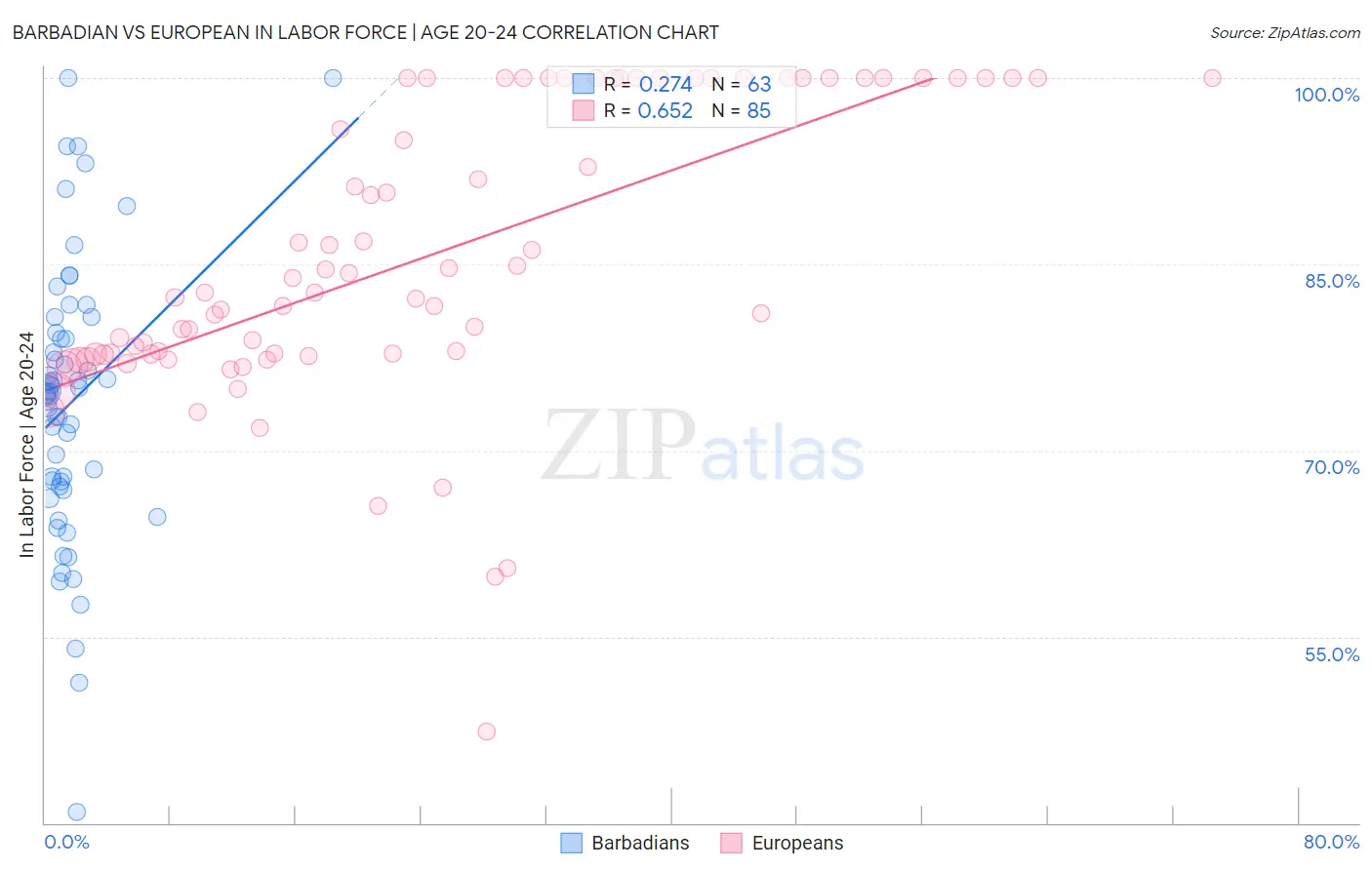 Barbadian vs European In Labor Force | Age 20-24