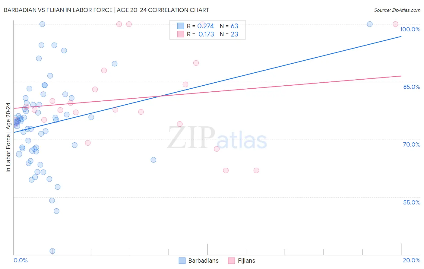Barbadian vs Fijian In Labor Force | Age 20-24