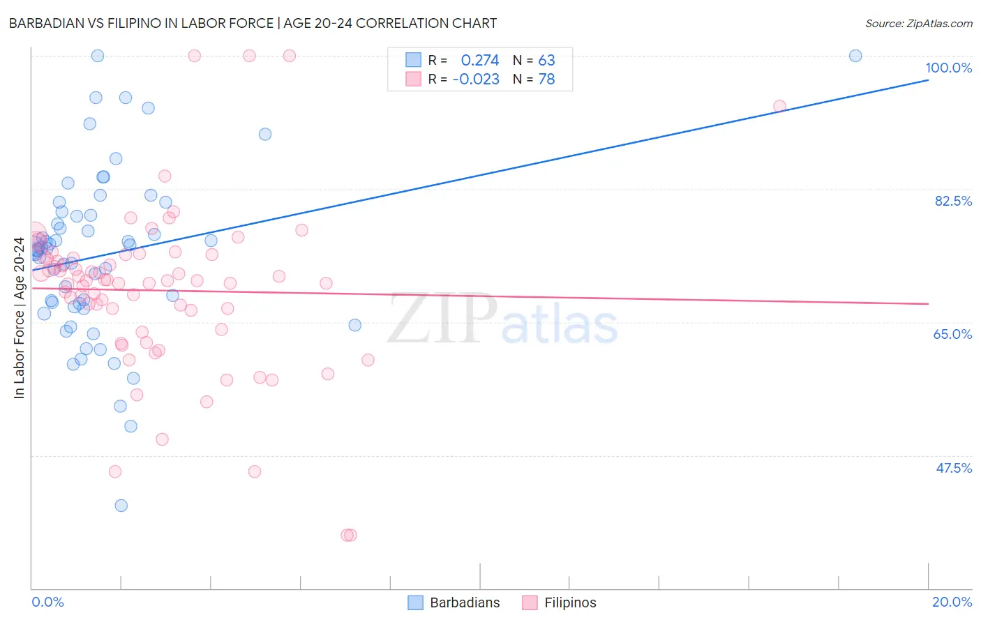 Barbadian vs Filipino In Labor Force | Age 20-24