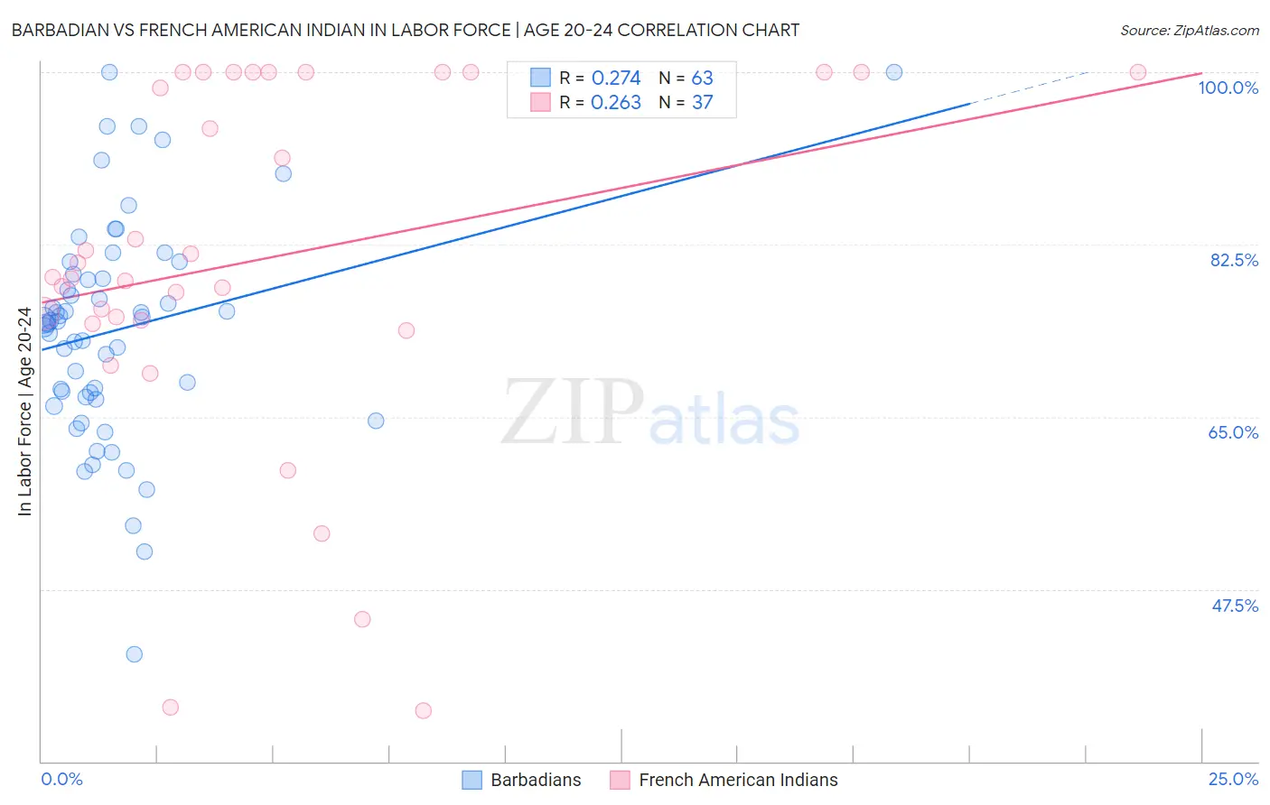 Barbadian vs French American Indian In Labor Force | Age 20-24