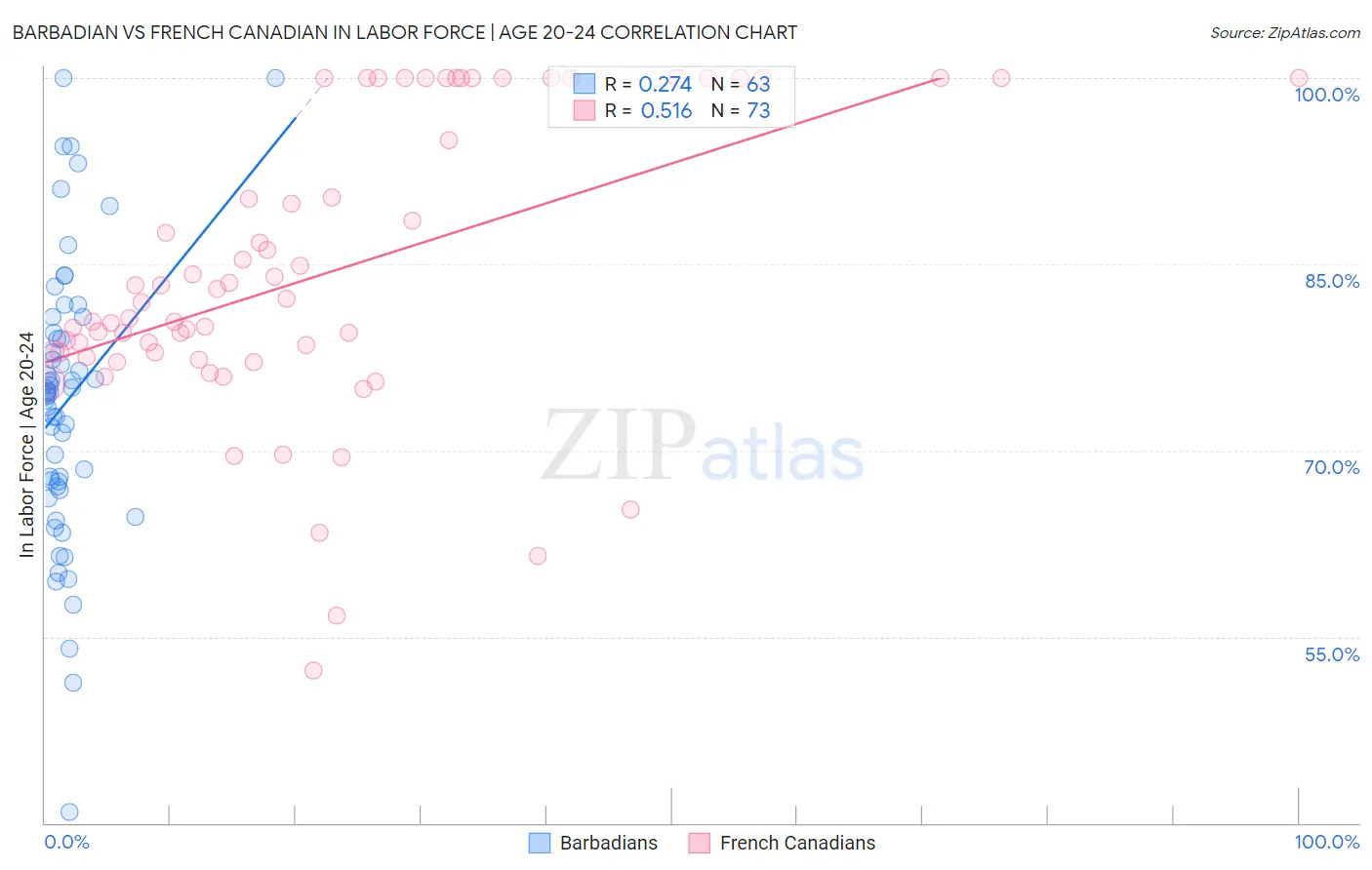 Barbadian vs French Canadian In Labor Force | Age 20-24