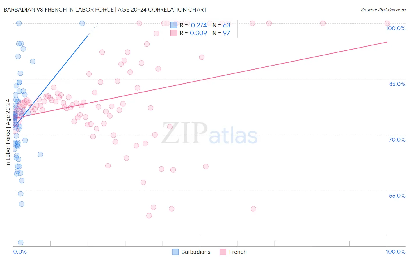 Barbadian vs French In Labor Force | Age 20-24