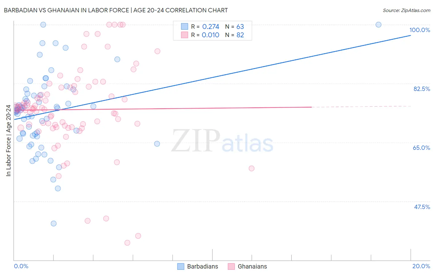 Barbadian vs Ghanaian In Labor Force | Age 20-24