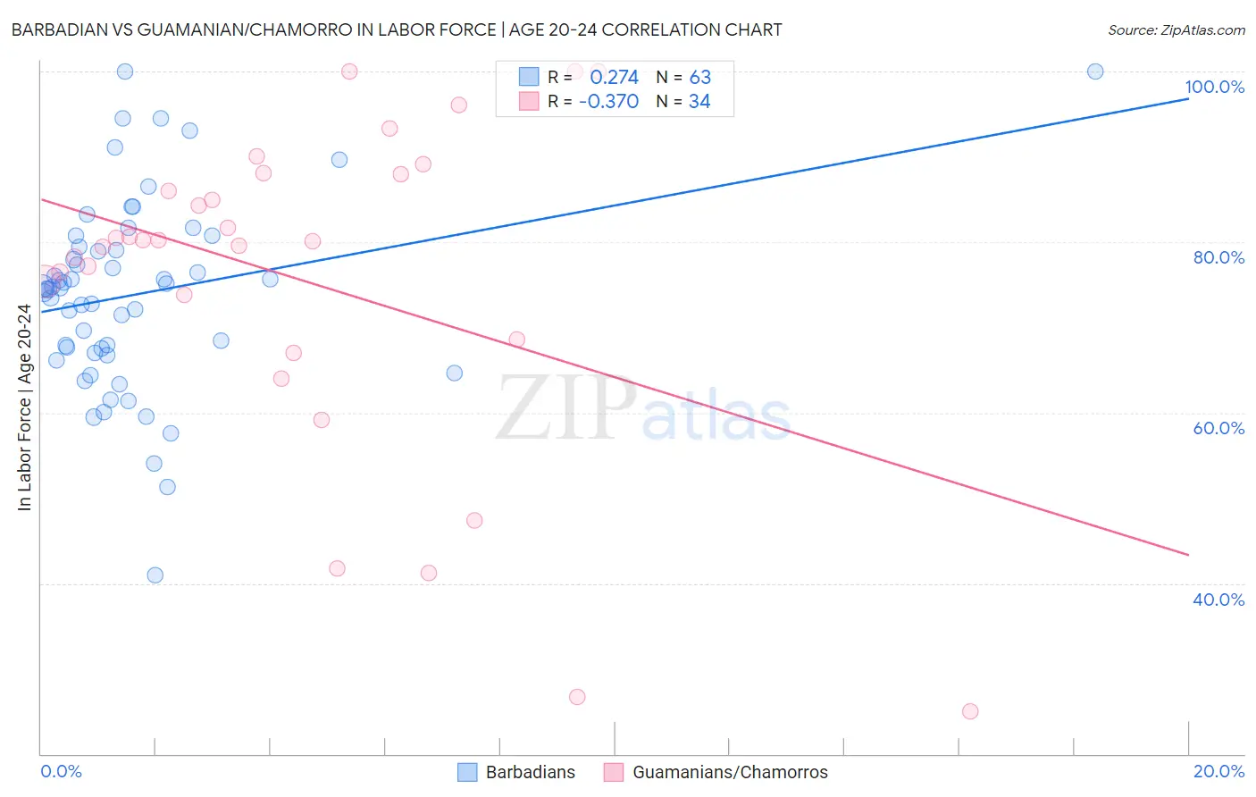 Barbadian vs Guamanian/Chamorro In Labor Force | Age 20-24
