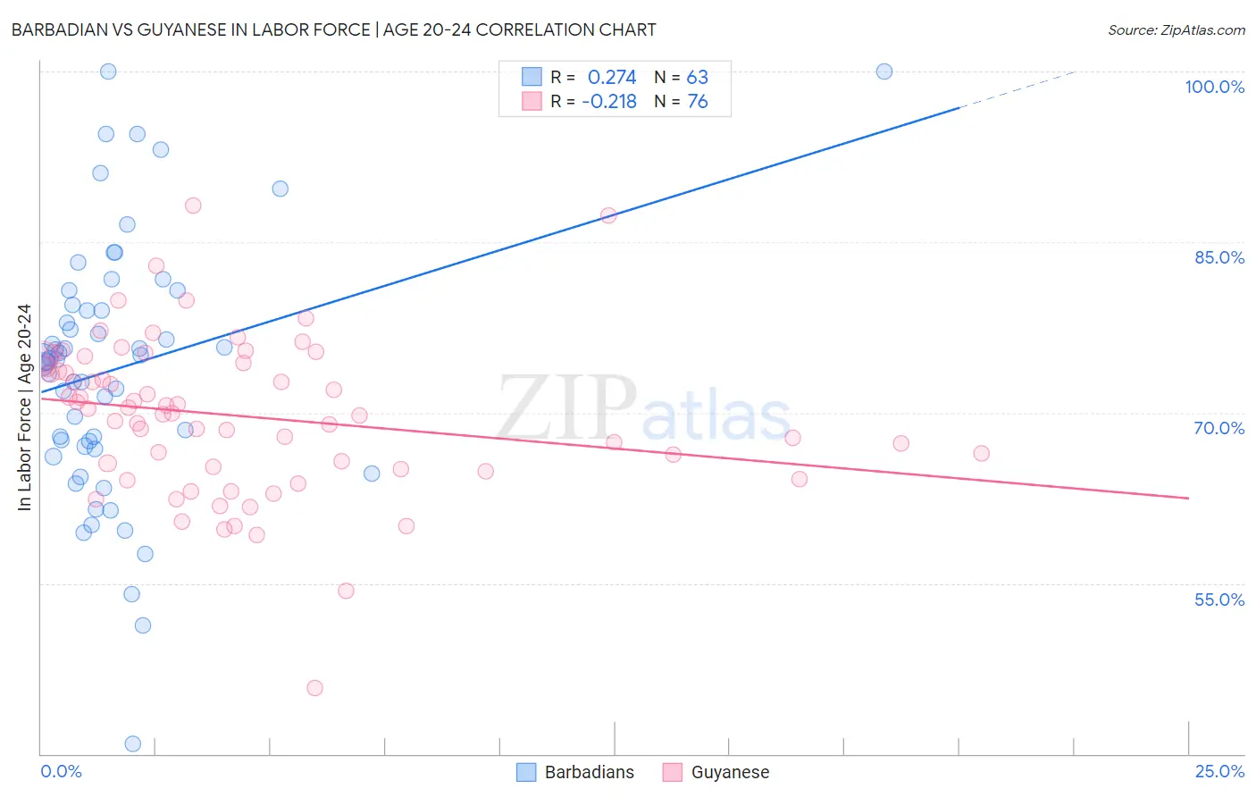 Barbadian vs Guyanese In Labor Force | Age 20-24