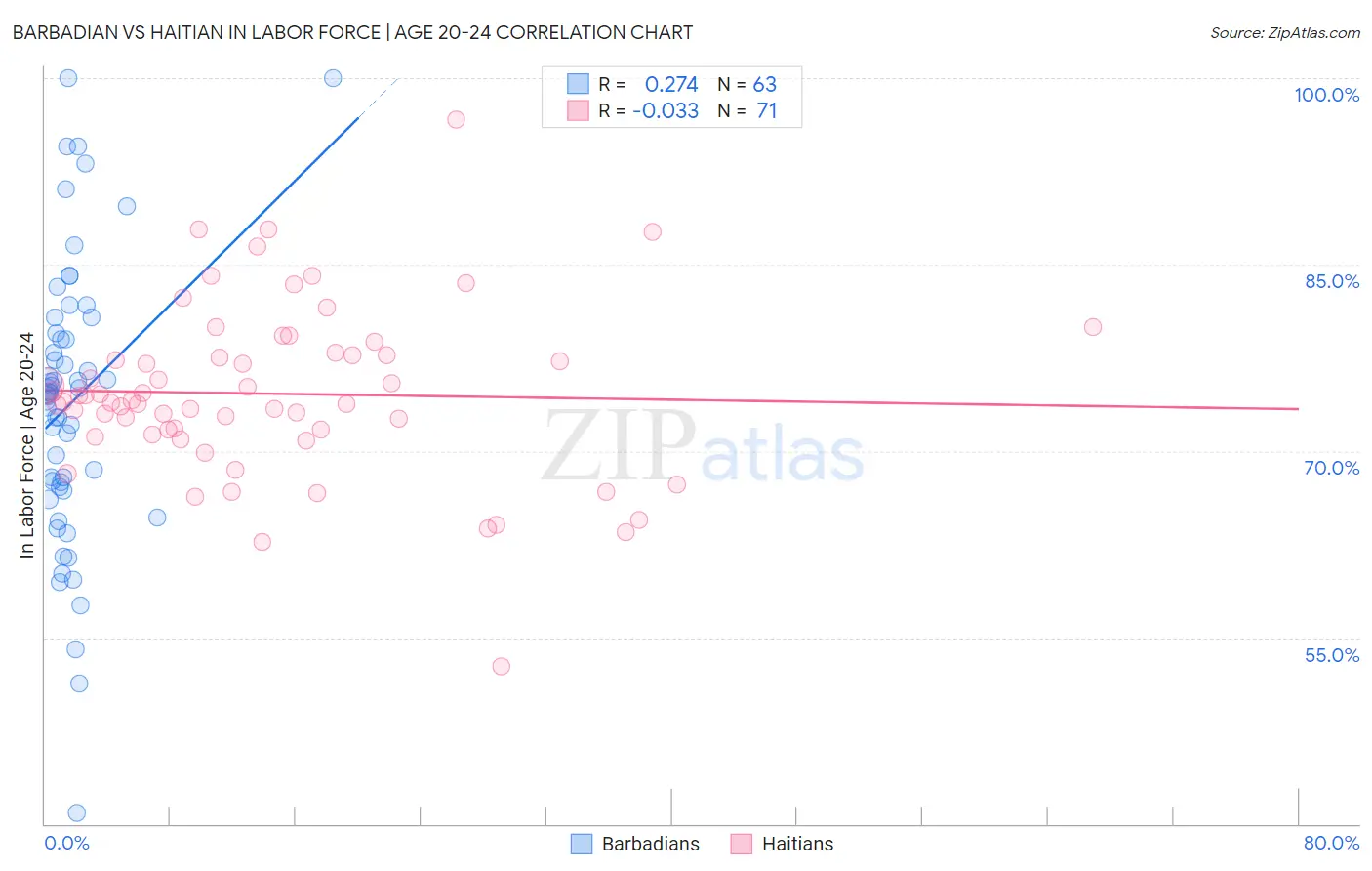 Barbadian vs Haitian In Labor Force | Age 20-24
