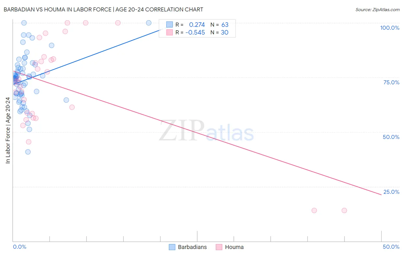Barbadian vs Houma In Labor Force | Age 20-24