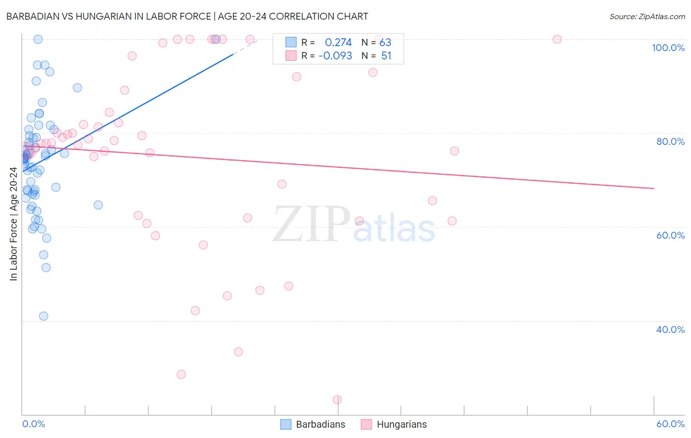 Barbadian vs Hungarian In Labor Force | Age 20-24