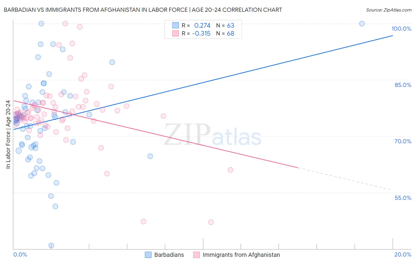Barbadian vs Immigrants from Afghanistan In Labor Force | Age 20-24