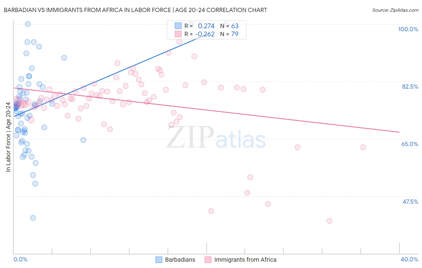 Barbadian vs Immigrants from Africa In Labor Force | Age 20-24