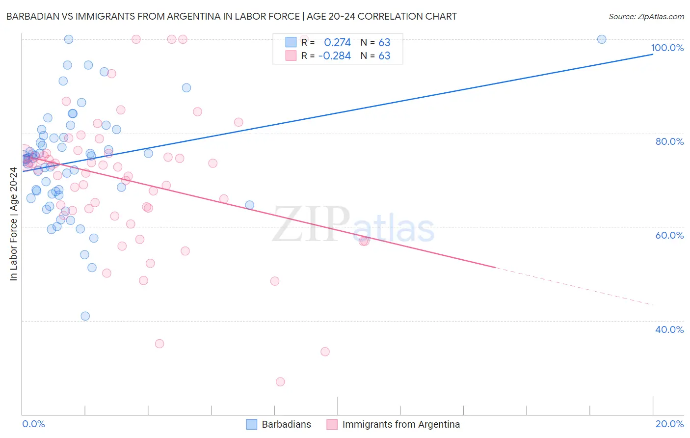 Barbadian vs Immigrants from Argentina In Labor Force | Age 20-24
