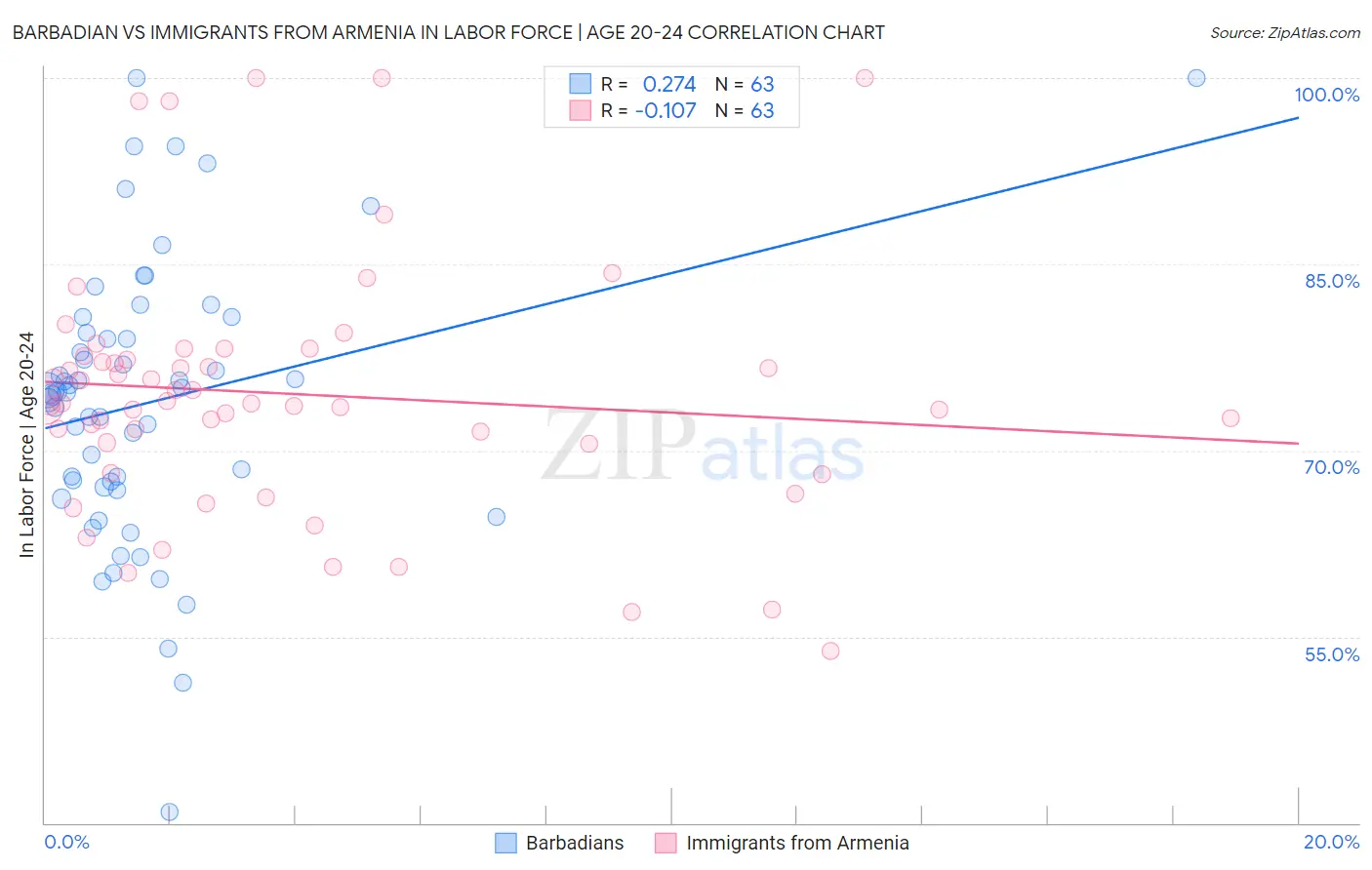 Barbadian vs Immigrants from Armenia In Labor Force | Age 20-24