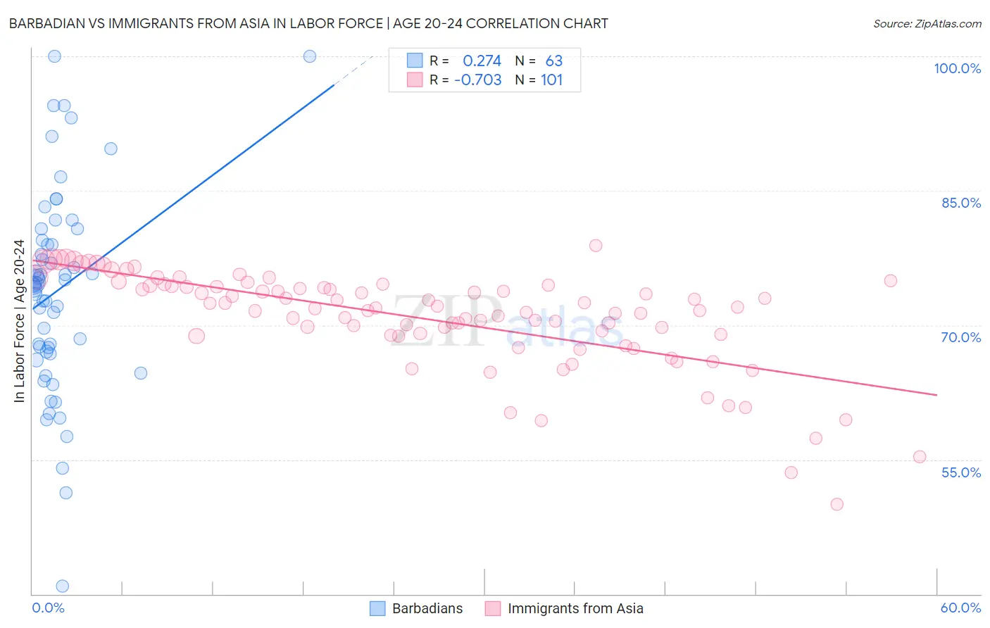 Barbadian vs Immigrants from Asia In Labor Force | Age 20-24