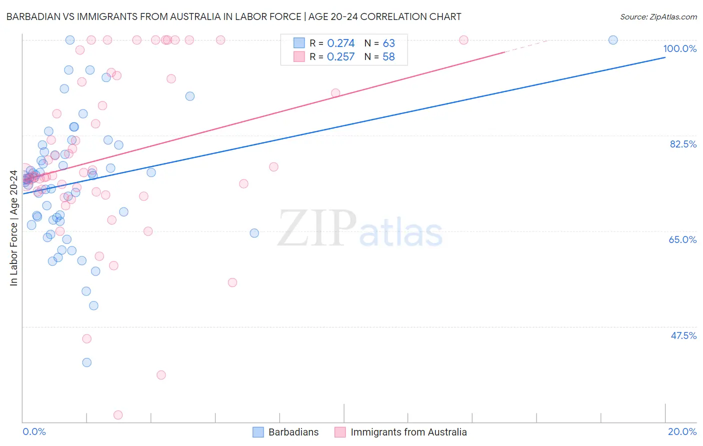 Barbadian vs Immigrants from Australia In Labor Force | Age 20-24
