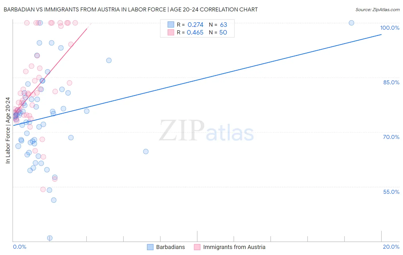 Barbadian vs Immigrants from Austria In Labor Force | Age 20-24