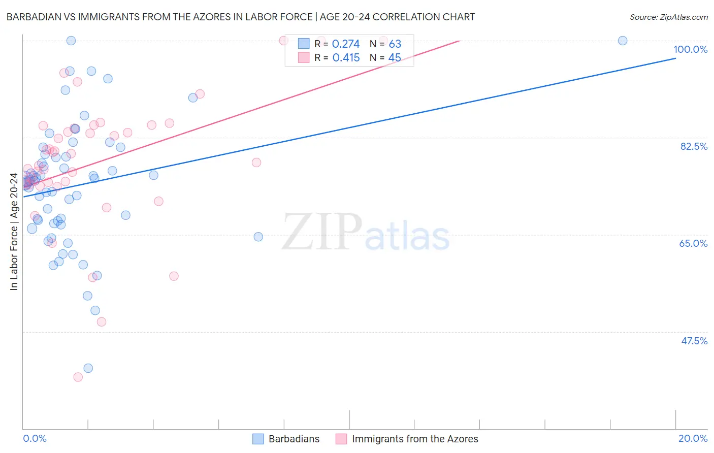 Barbadian vs Immigrants from the Azores In Labor Force | Age 20-24