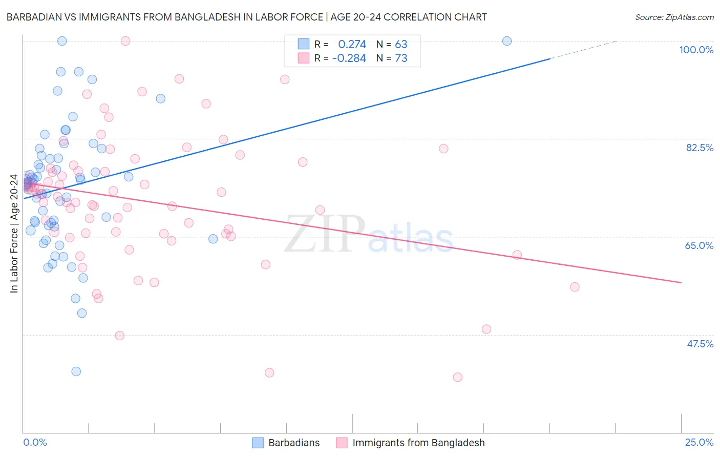 Barbadian vs Immigrants from Bangladesh In Labor Force | Age 20-24