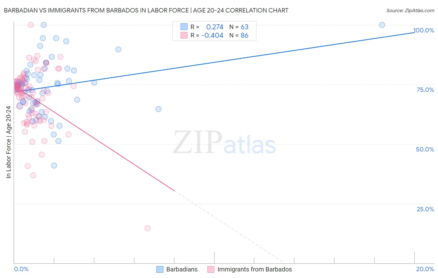 Barbadian vs Immigrants from Barbados In Labor Force | Age 20-24