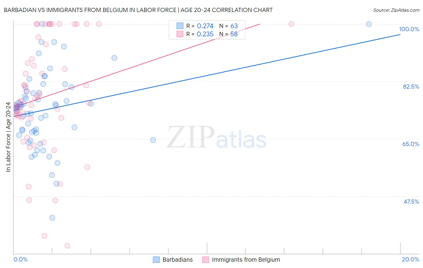 Barbadian vs Immigrants from Belgium In Labor Force | Age 20-24
