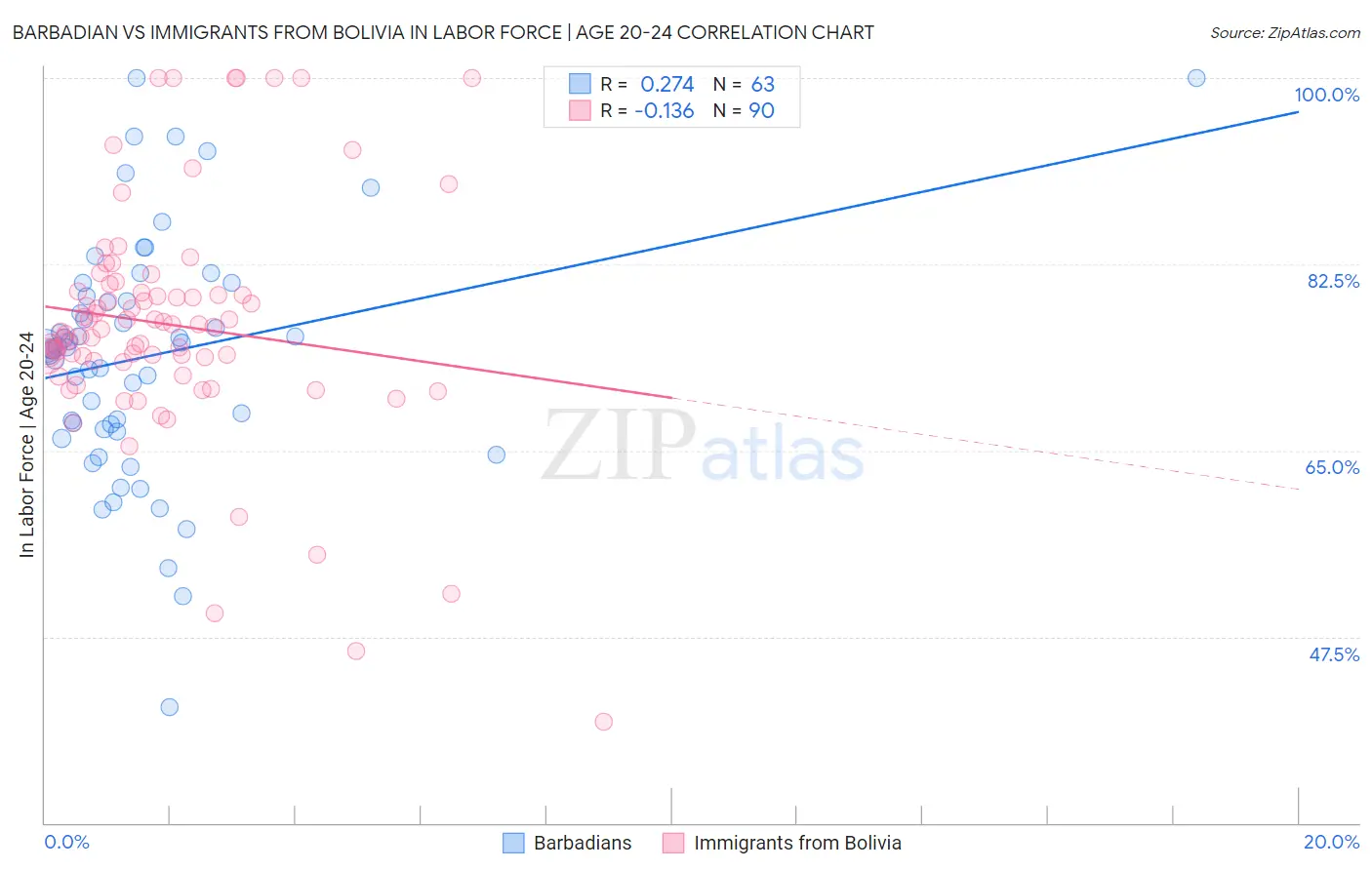 Barbadian vs Immigrants from Bolivia In Labor Force | Age 20-24