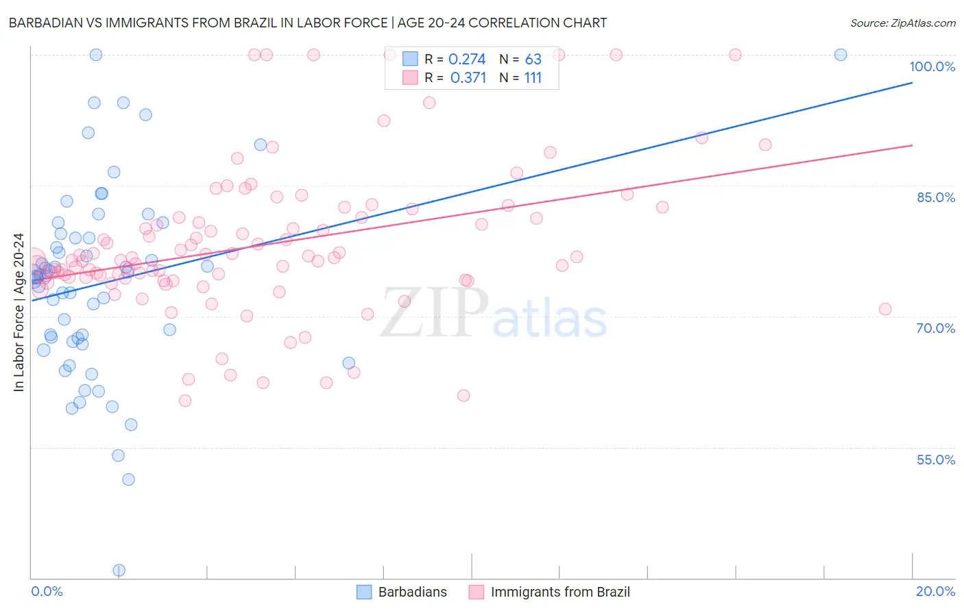 Barbadian vs Immigrants from Brazil In Labor Force | Age 20-24