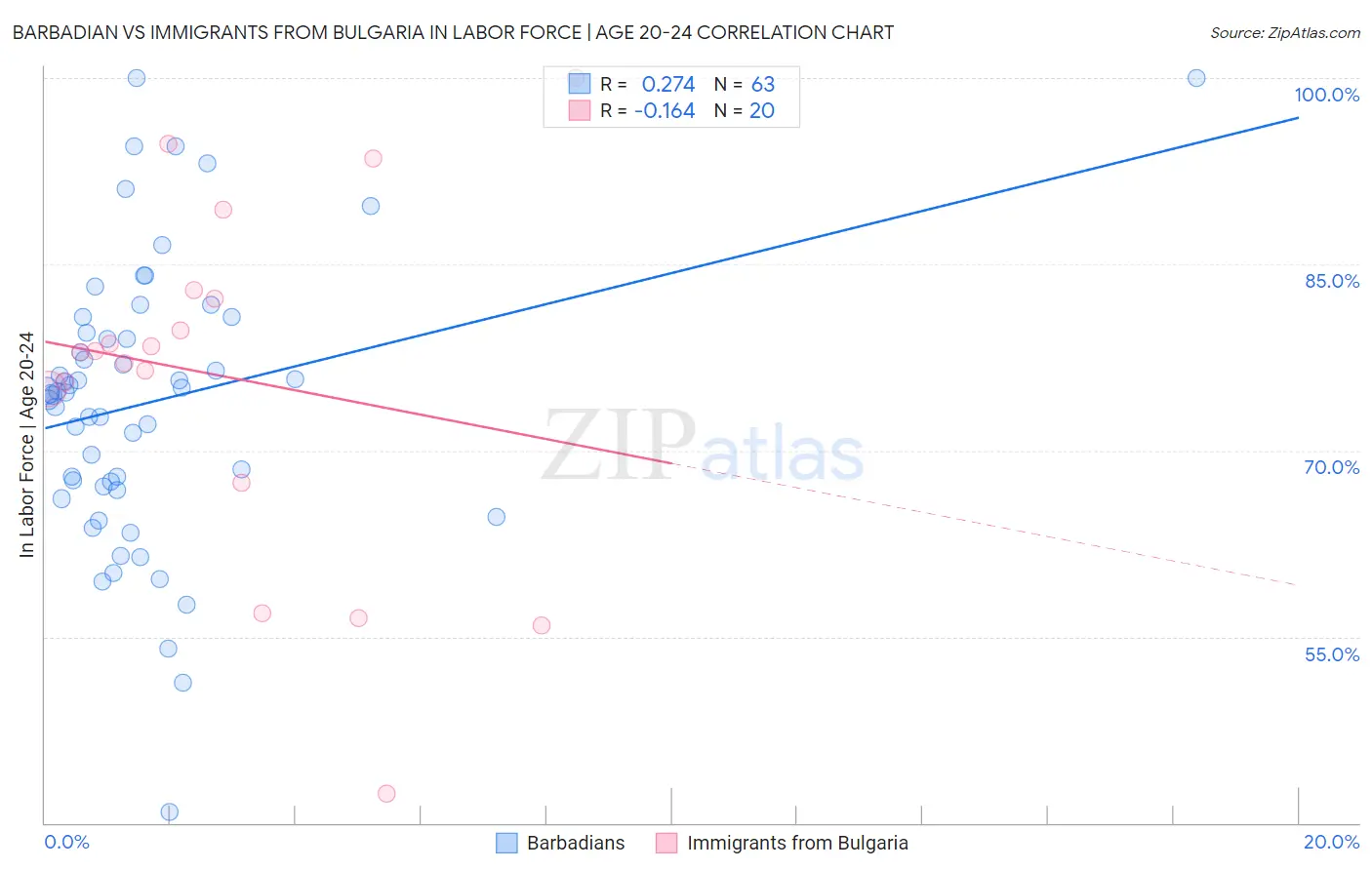 Barbadian vs Immigrants from Bulgaria In Labor Force | Age 20-24