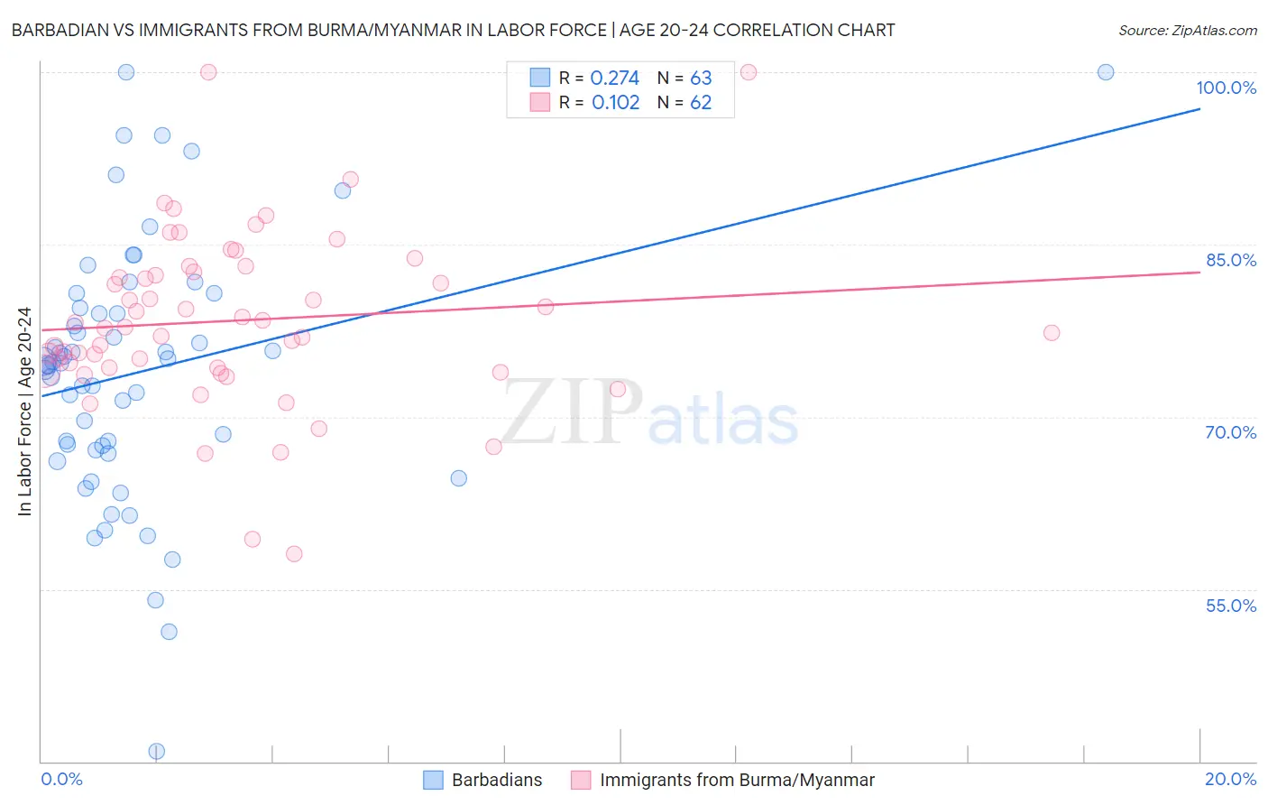 Barbadian vs Immigrants from Burma/Myanmar In Labor Force | Age 20-24