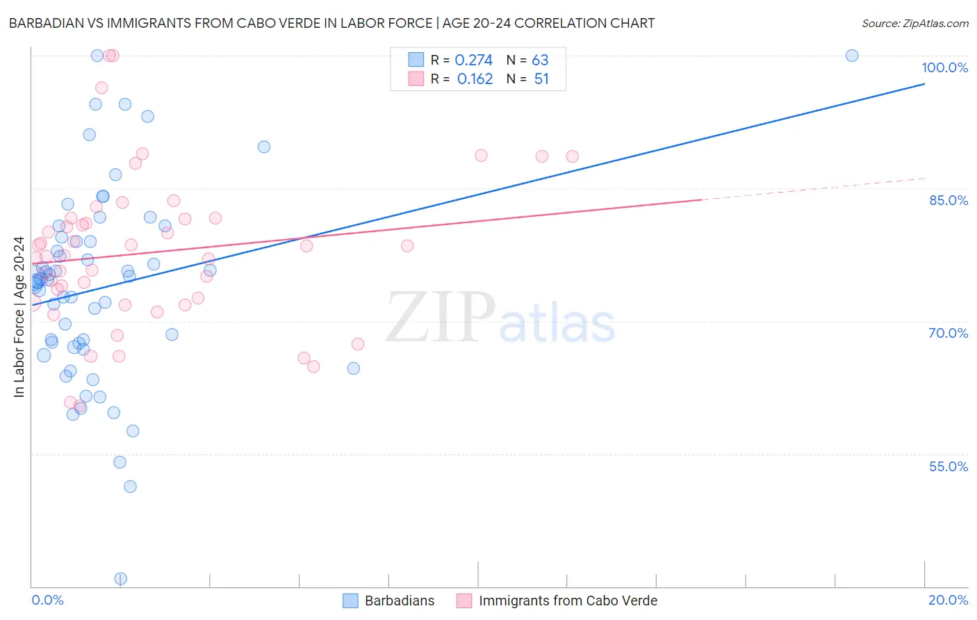 Barbadian vs Immigrants from Cabo Verde In Labor Force | Age 20-24