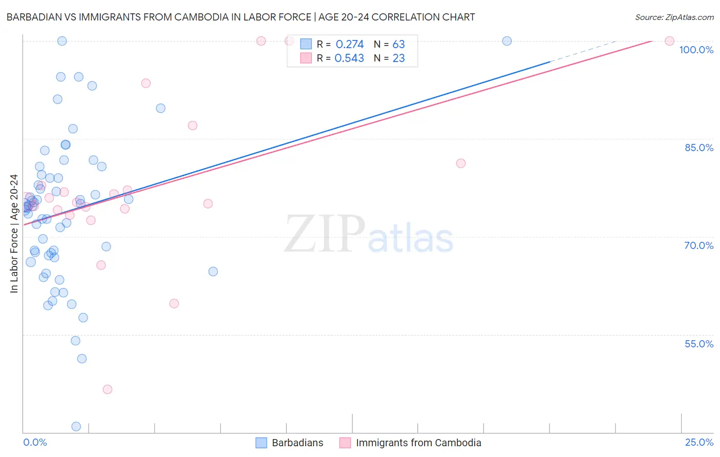 Barbadian vs Immigrants from Cambodia In Labor Force | Age 20-24