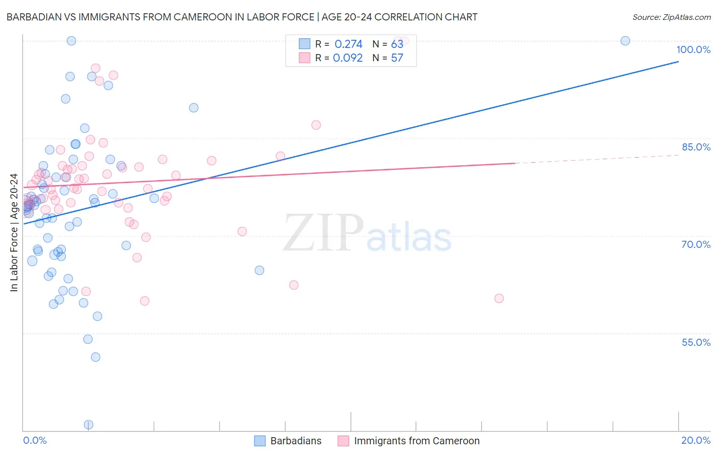 Barbadian vs Immigrants from Cameroon In Labor Force | Age 20-24