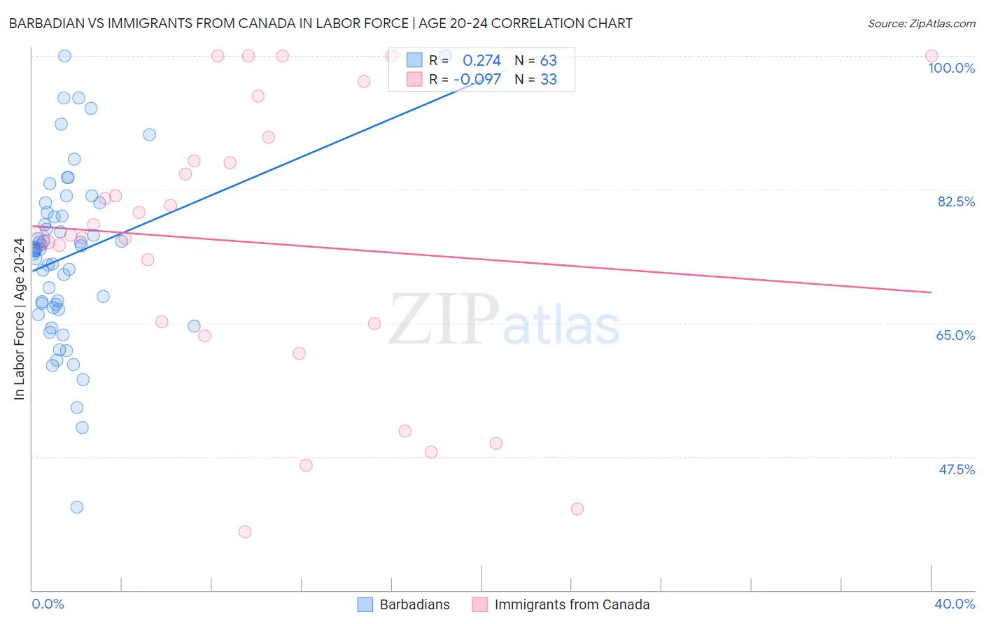 Barbadian vs Immigrants from Canada In Labor Force | Age 20-24