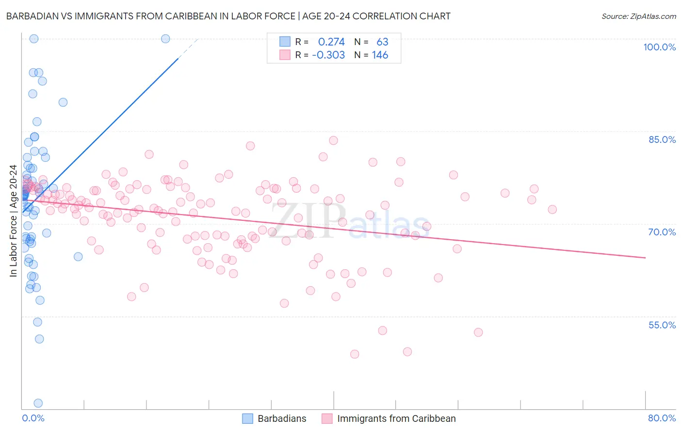 Barbadian vs Immigrants from Caribbean In Labor Force | Age 20-24